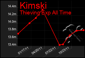 Total Graph of Kimski