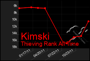 Total Graph of Kimski