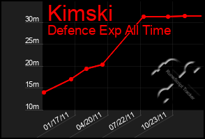 Total Graph of Kimski