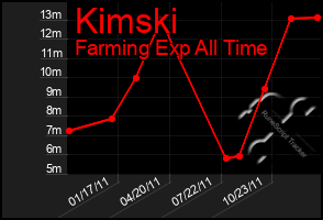 Total Graph of Kimski