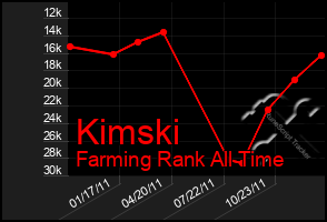 Total Graph of Kimski