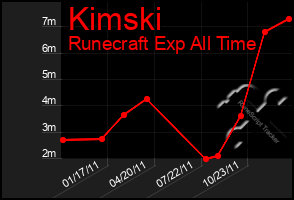 Total Graph of Kimski