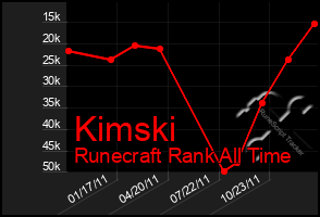 Total Graph of Kimski