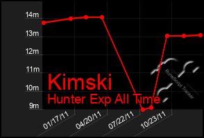 Total Graph of Kimski