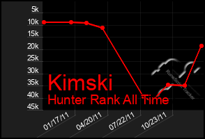 Total Graph of Kimski