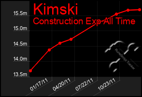 Total Graph of Kimski