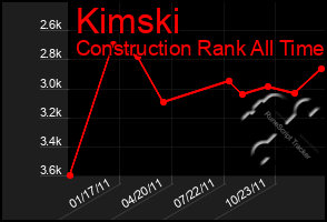 Total Graph of Kimski