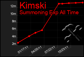 Total Graph of Kimski