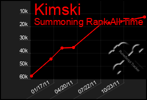 Total Graph of Kimski