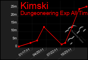 Total Graph of Kimski