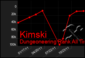 Total Graph of Kimski