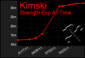 Total Graph of Kimski