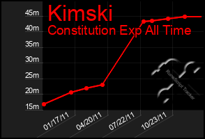 Total Graph of Kimski