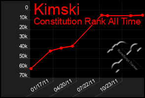 Total Graph of Kimski