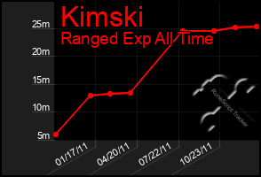 Total Graph of Kimski