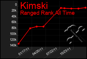 Total Graph of Kimski