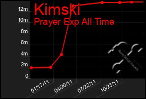 Total Graph of Kimski