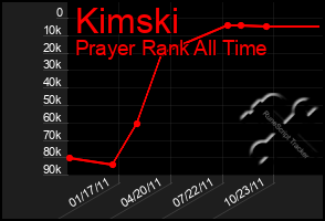 Total Graph of Kimski