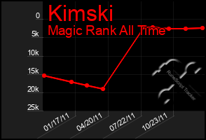 Total Graph of Kimski