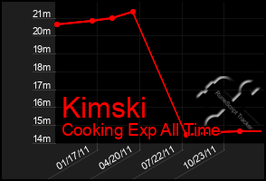 Total Graph of Kimski