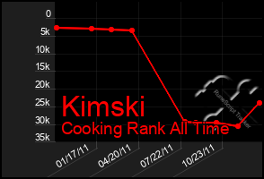 Total Graph of Kimski