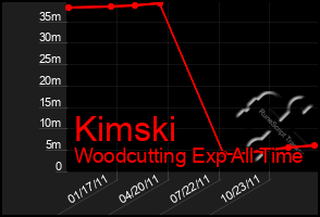 Total Graph of Kimski