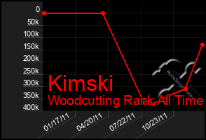 Total Graph of Kimski