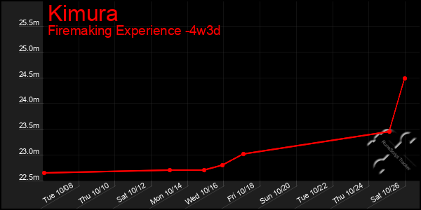 Last 31 Days Graph of Kimura