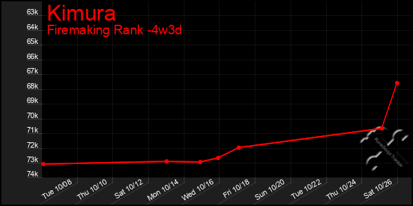 Last 31 Days Graph of Kimura