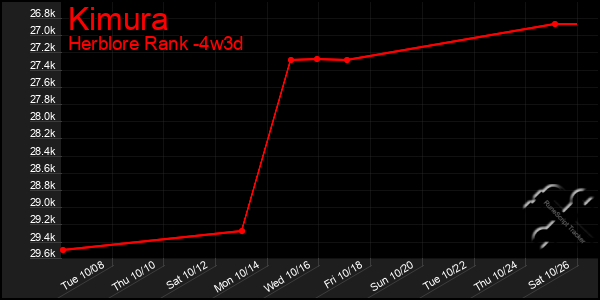 Last 31 Days Graph of Kimura