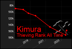 Total Graph of Kimura