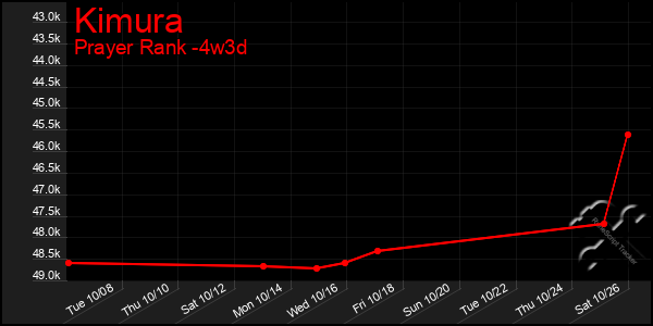 Last 31 Days Graph of Kimura