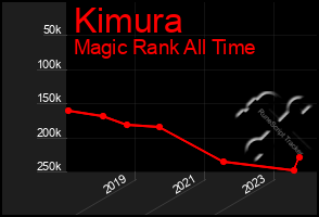 Total Graph of Kimura