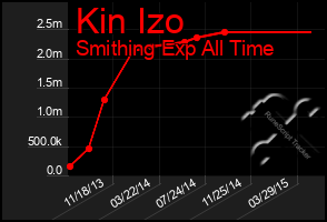 Total Graph of Kin Izo