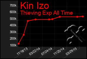 Total Graph of Kin Izo