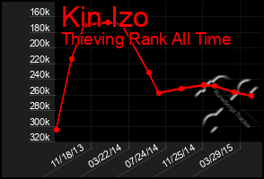 Total Graph of Kin Izo