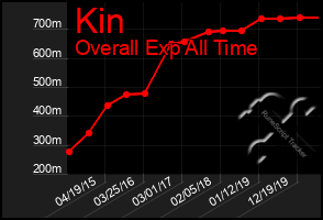 Total Graph of Kin