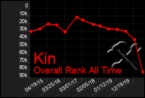 Total Graph of Kin