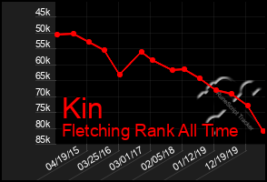 Total Graph of Kin