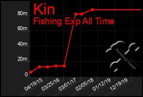 Total Graph of Kin