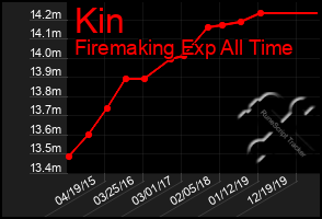 Total Graph of Kin