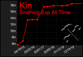 Total Graph of Kin