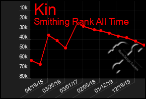 Total Graph of Kin