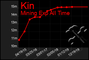 Total Graph of Kin