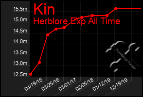 Total Graph of Kin