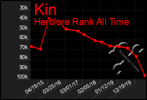 Total Graph of Kin