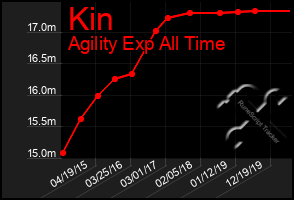 Total Graph of Kin