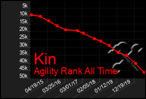 Total Graph of Kin