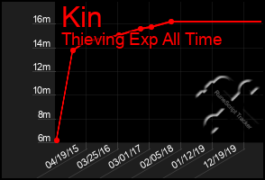 Total Graph of Kin