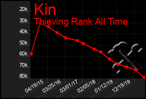 Total Graph of Kin